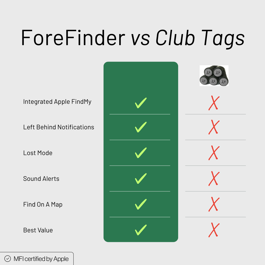 ForeFinder™ Golf Club Tracker